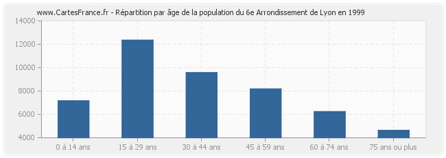 Répartition par âge de la population du 6e Arrondissement de Lyon en 1999